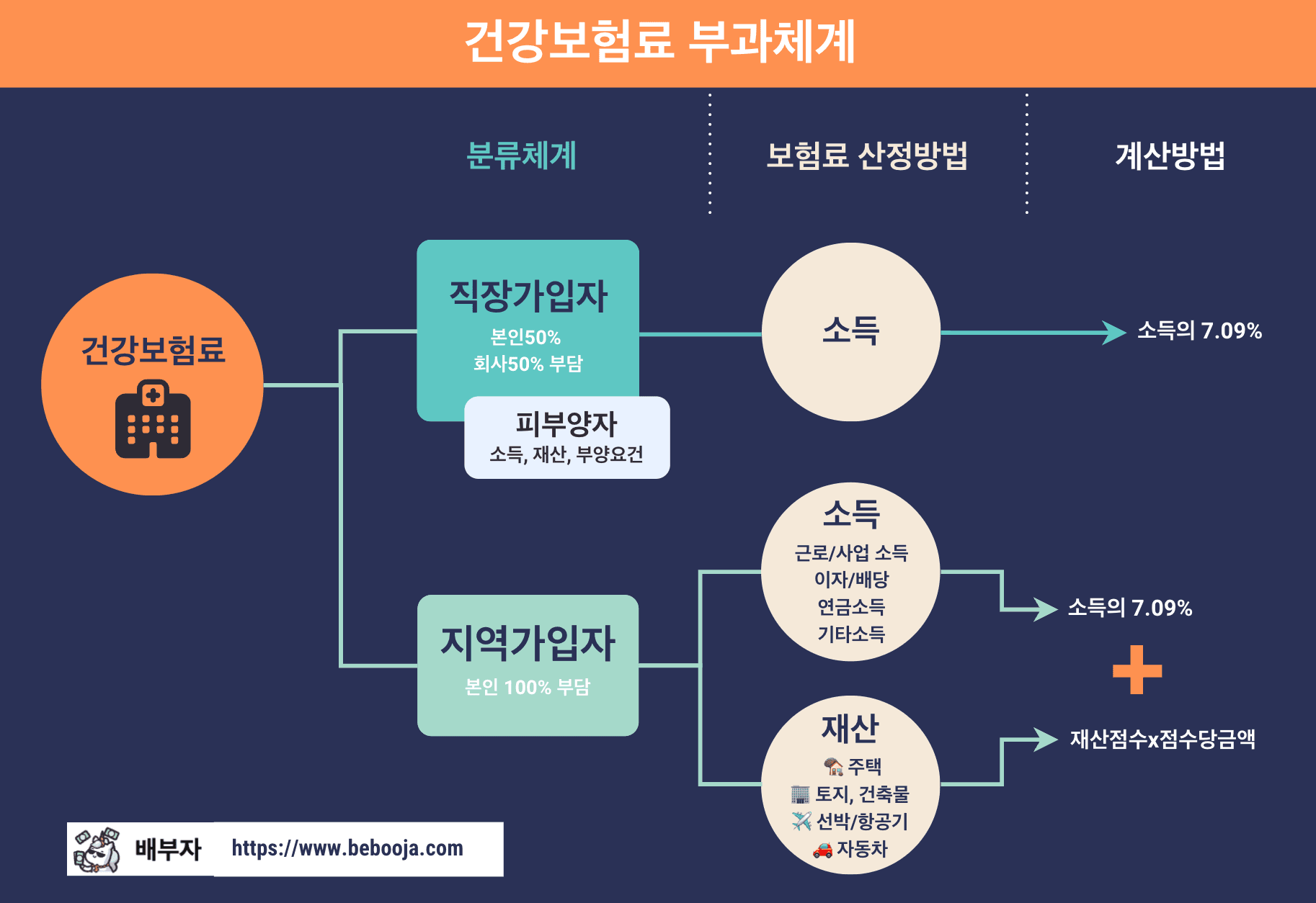 건강보험료 분류체계를 도식화하였으며 직장가입자와 지역가입자로 분류 함