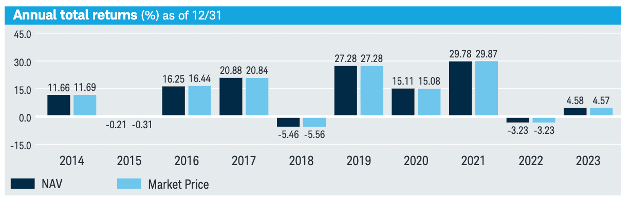 SCHD Annual Total Return from 2014 to 2023