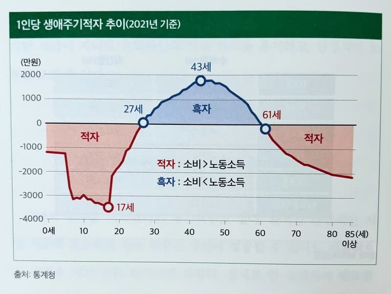 생애주기별 소득과 지출 변화