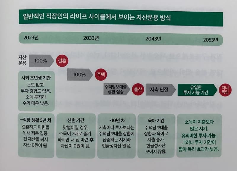 일반 직장인의 자산 형성 과정