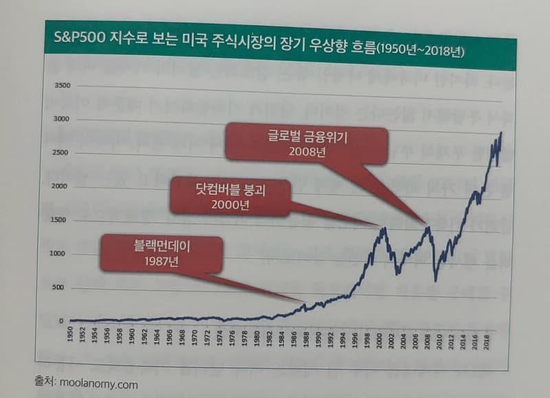 S&P 500 역사적 차트와 주요 경제 위기