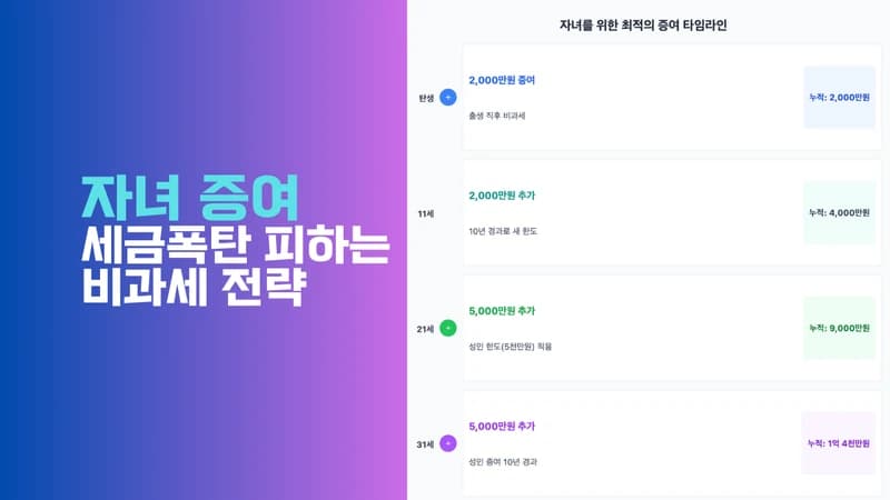 thumbnail for 자녀 증여 시 세금폭탄 피하는 비과세 전략 [2025년]