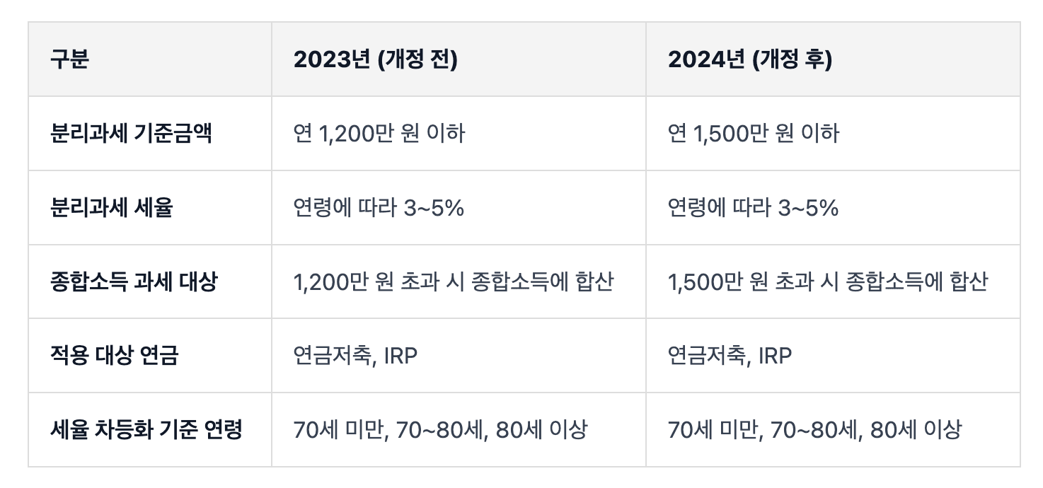 thumbnail for IRP, 연금저축 수령 시 세금 얼마일까? 2024년 개정안 반영