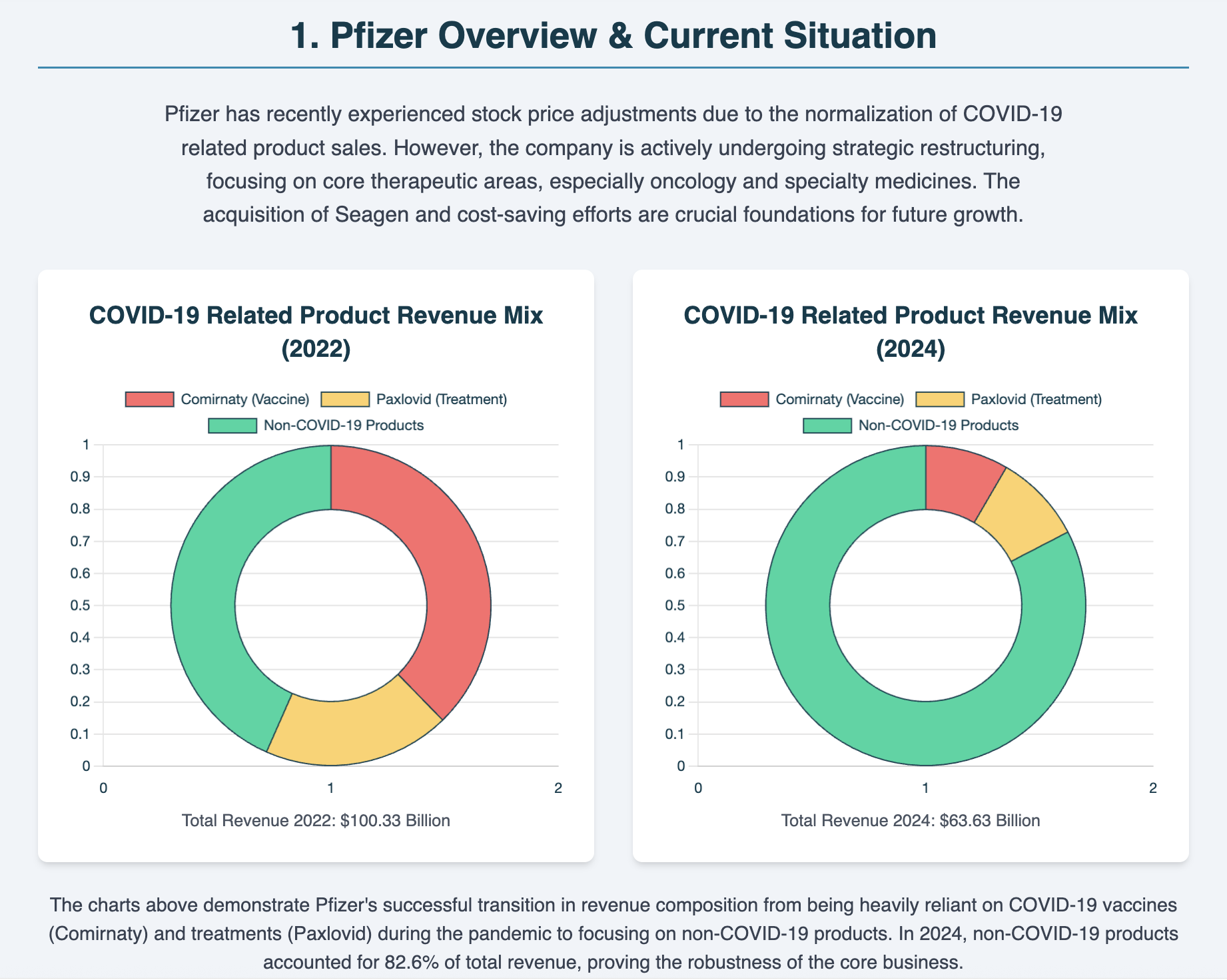 Pfizer Overall Overview