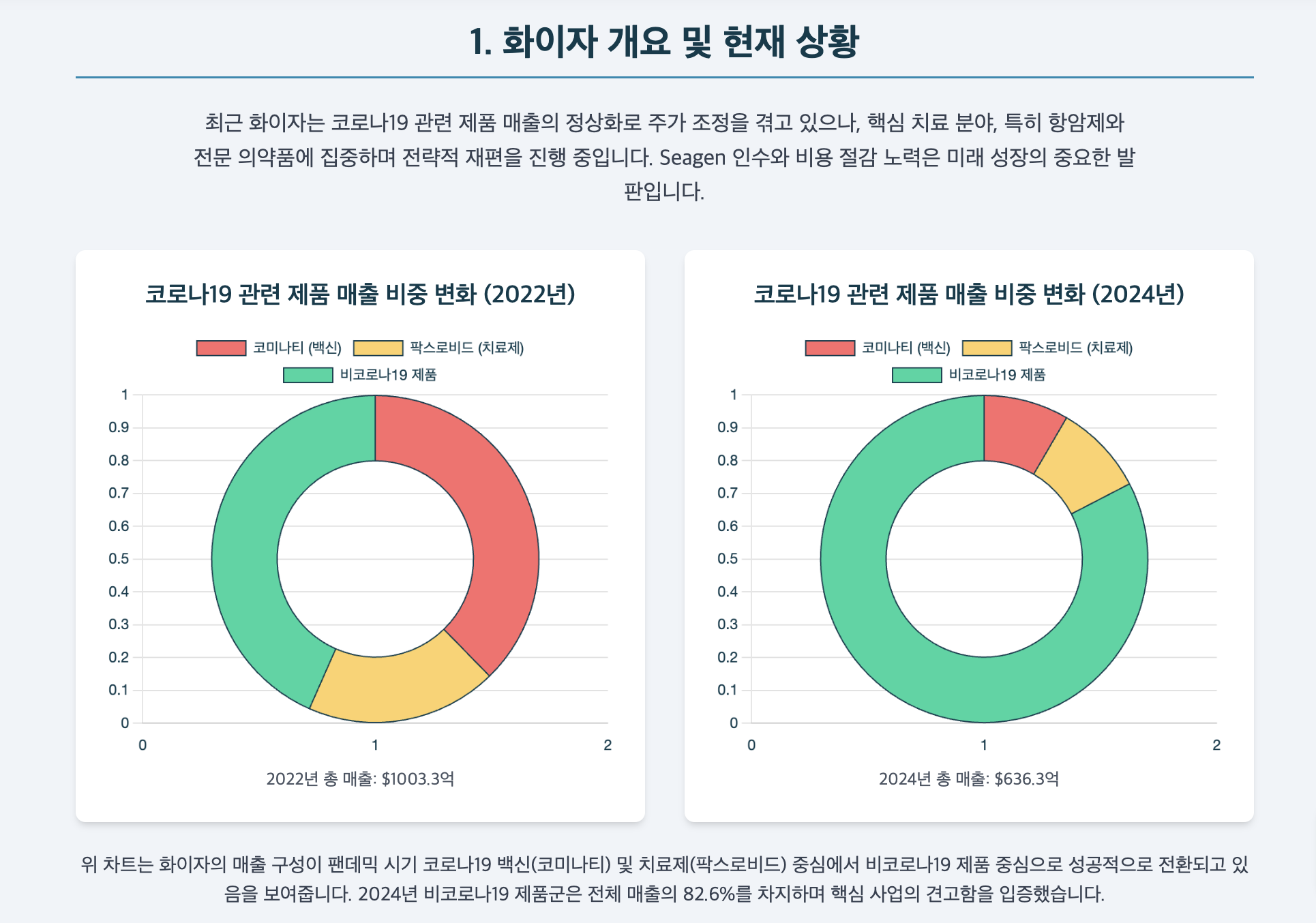 화이자 전체 개요