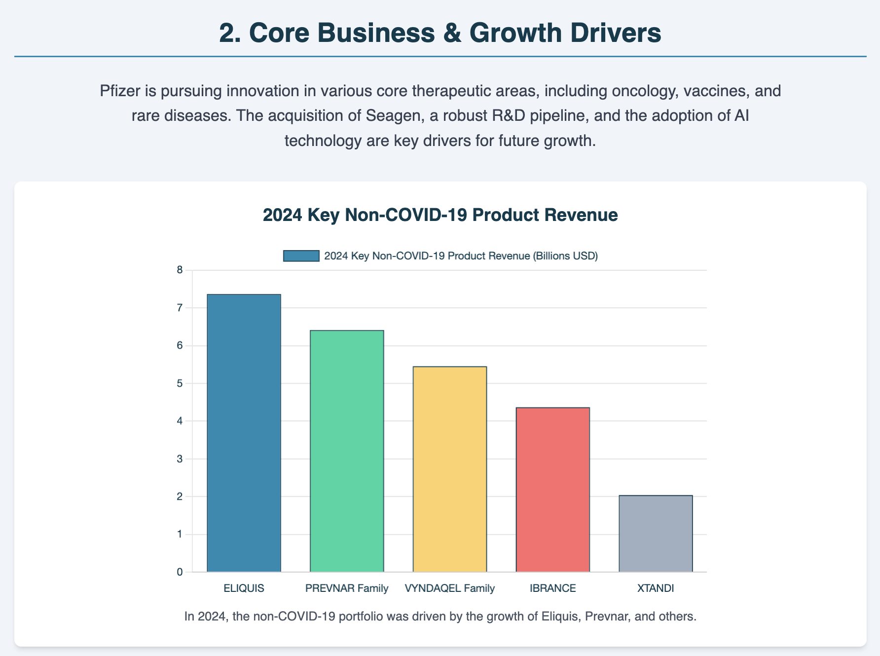 Pfizer Revenue by Major Products