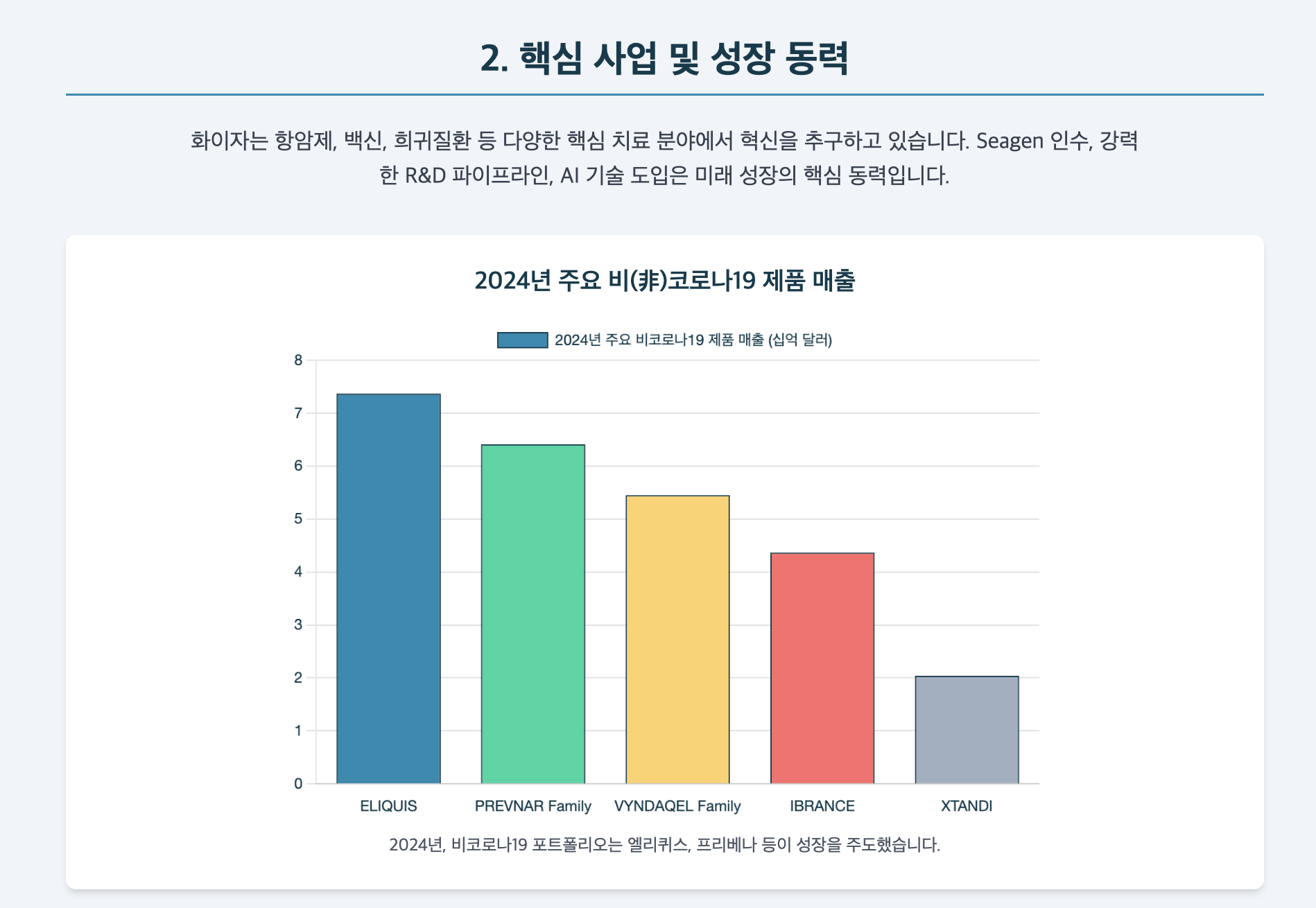 화이자 주요 제품별 매출