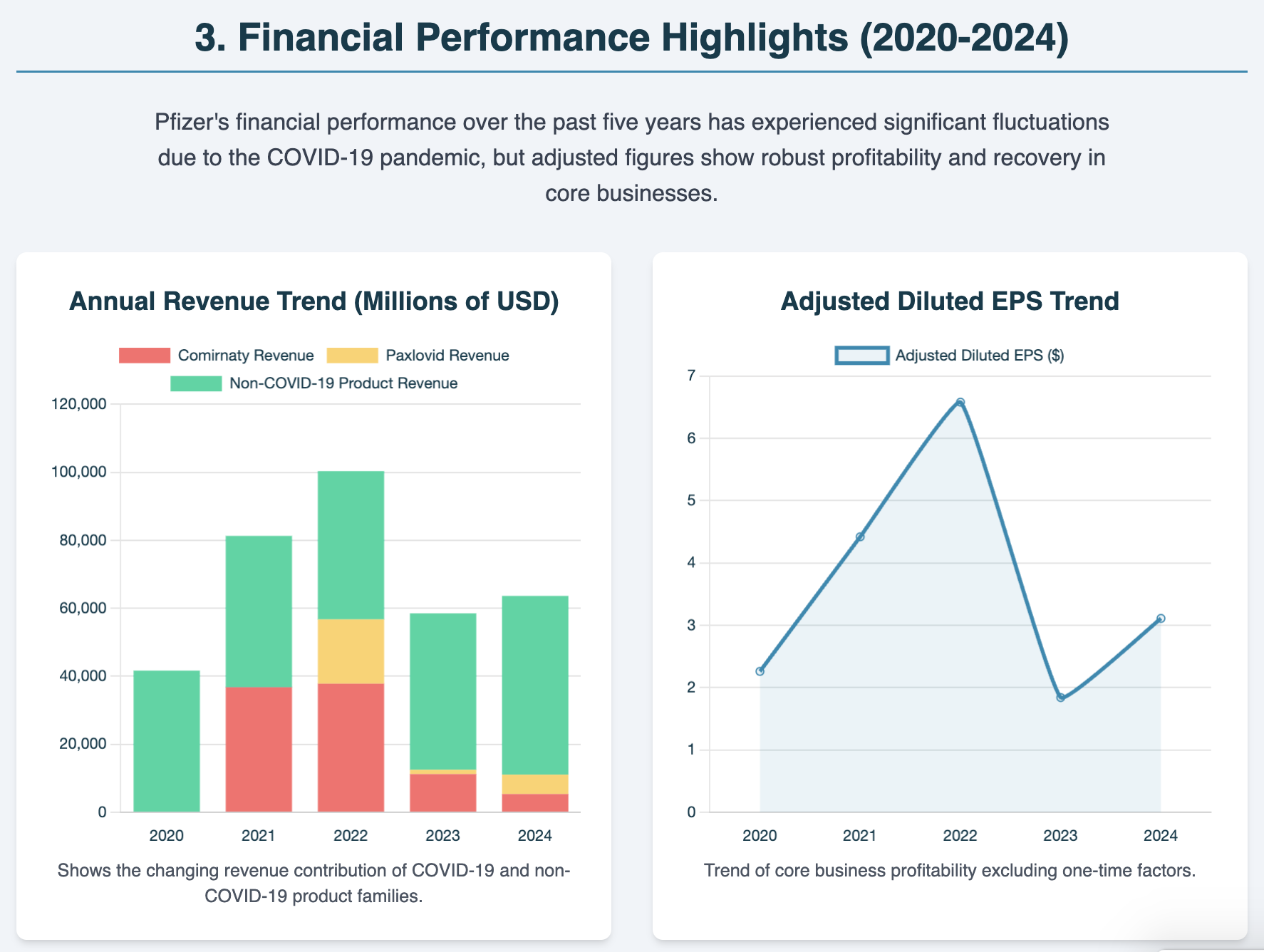 Pfizer Cash Flow Analysis