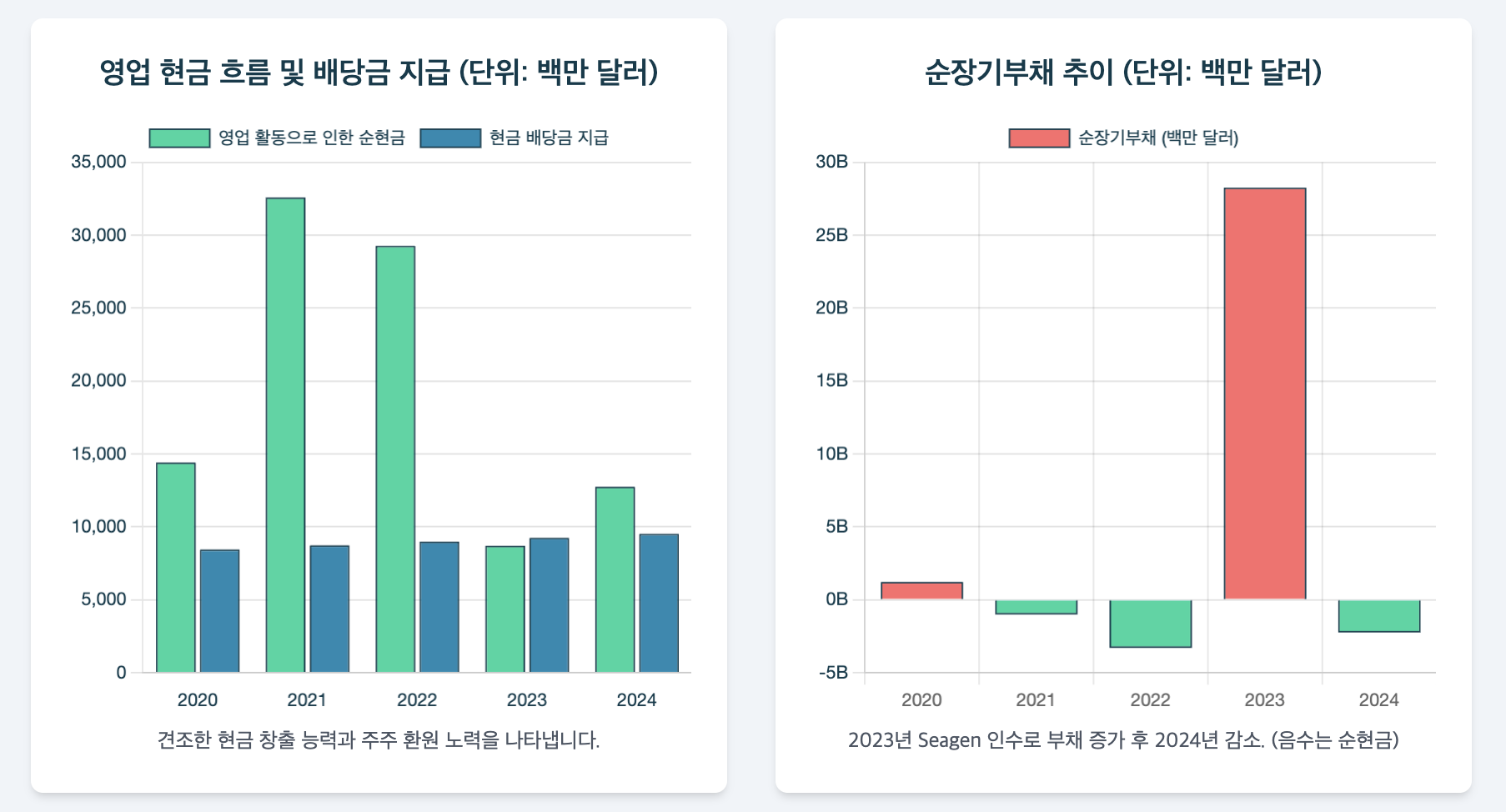 화이자 현금흐름 분석