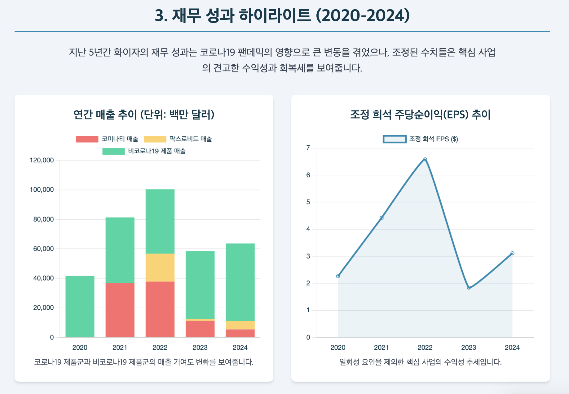 화이자 수익성 추이