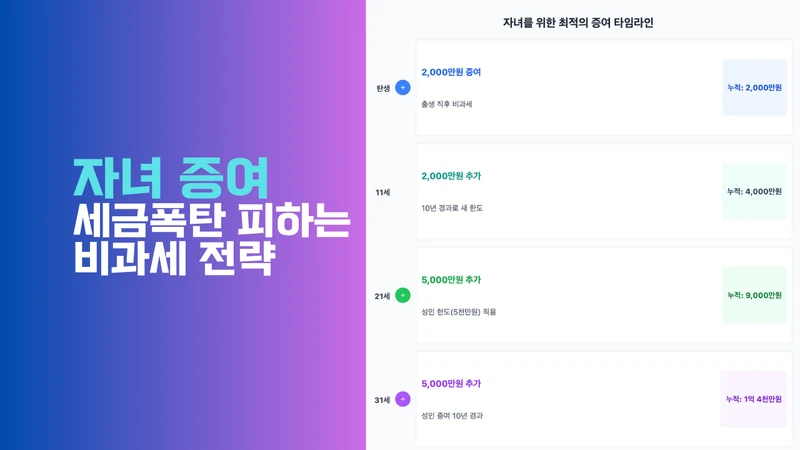 자녀 증여 시 세금폭탄 피하는 비과세 전략 [2025년]
